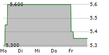 MPC MUENCHMEYER PETERSEN CAPITAL AG 5-Tage-Chart