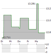 MPE.SWISS ETHEREUM PLUS STAKING REWARDS Aktie 5-Tage-Chart