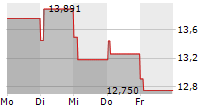 MPE.SWISS ETHEREUM PLUS STAKING REWARDS ETP 5-Tage-Chart