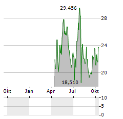 MPE.SWISS SOLANA PLUS STAKING REWARDS Aktie Chart 1 Jahr