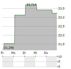 MPE.SWISS SOLANA PLUS STAKING REWARDS Aktie 5-Tage-Chart