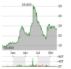 MPH HEALTH CARE Aktie Chart 1 Jahr