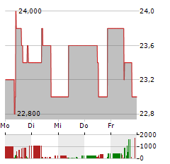 MPH HEALTH CARE Aktie 5-Tage-Chart