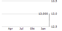 MR PRICE GROUP LIMITED Chart 1 Jahr