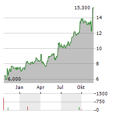 MR PRICE Aktie Chart 1 Jahr