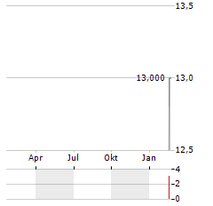 MR PRICE Aktie Chart 1 Jahr