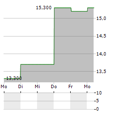 MR PRICE Aktie 5-Tage-Chart