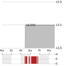 MR PRICE Aktie 5-Tage-Chart