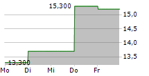 MR PRICE GROUP LIMITED 5-Tage-Chart