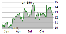 MRC GLOBAL INC Chart 1 Jahr