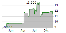 MRC GLOBAL INC Chart 1 Jahr