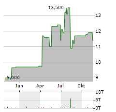 MRC GLOBAL Aktie Chart 1 Jahr