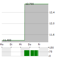 MRC GLOBAL Aktie 5-Tage-Chart