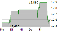 MRC GLOBAL INC 5-Tage-Chart