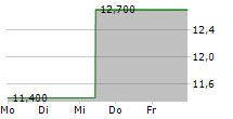 MRC GLOBAL INC 5-Tage-Chart