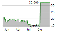 MRM SA Chart 1 Jahr