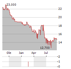 MRM Aktie Chart 1 Jahr