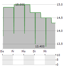 MRM Aktie 5-Tage-Chart