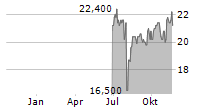 MS&AD INSURANCE GROUP HOLDINGS INC ADR Chart 1 Jahr