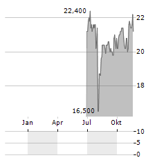 MS&AD INSURANCE GROUP HOLDINGS INC ADR Aktie Chart 1 Jahr