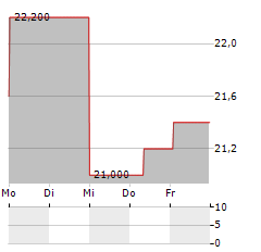 MS&AD INSURANCE GROUP HOLDINGS INC ADR Aktie 5-Tage-Chart