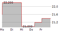 MS&AD INSURANCE GROUP HOLDINGS INC ADR 5-Tage-Chart