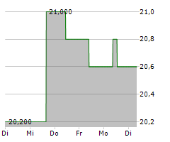 MS&AD INSURANCE GROUP HOLDINGS INC Chart 1 Jahr