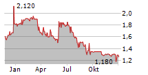 MS INDUSTRIE AG Chart 1 Jahr