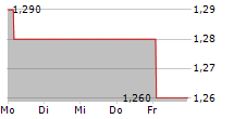 MS INDUSTRIE AG 5-Tage-Chart