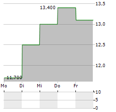 MS INTERNATIONAL Aktie 5-Tage-Chart