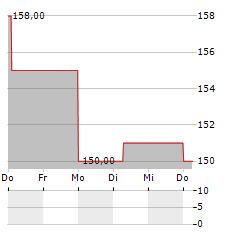 MSA SAFETY Aktie 5-Tage-Chart