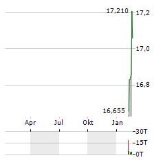 MSC INCOME FUND Aktie Chart 1 Jahr