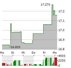 MSC INCOME FUND Aktie 5-Tage-Chart