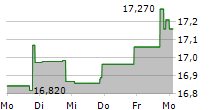 MSC INCOME FUND INC 5-Tage-Chart