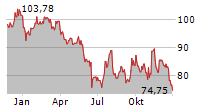 MSC INDUSTRIAL DIRECT CO INC Chart 1 Jahr