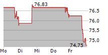 MSC INDUSTRIAL DIRECT CO INC 5-Tage-Chart