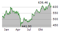 MSCI INC Chart 1 Jahr