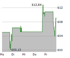 MSCI INC Chart 1 Jahr