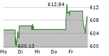 MSCI INC 5-Tage-Chart