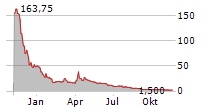 MSP RECOVERY INC Chart 1 Jahr