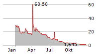 MSP RECOVERY INC Chart 1 Jahr