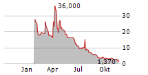 MSP RECOVERY INC Chart 1 Jahr