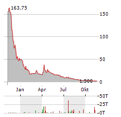 MSP RECOVERY Aktie Chart 1 Jahr