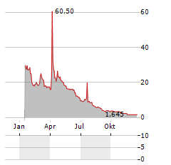 MSP RECOVERY Aktie Chart 1 Jahr