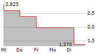 MSP RECOVERY INC 5-Tage-Chart