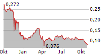 MTI INVESTMENT AB Chart 1 Jahr