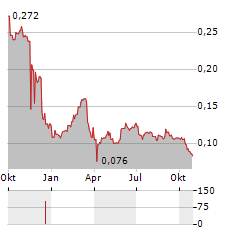 MTI INVESTMENT Aktie Chart 1 Jahr