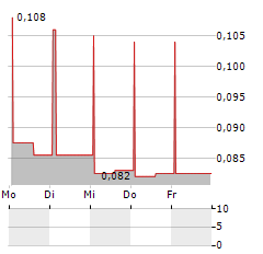 MTI INVESTMENT Aktie 5-Tage-Chart