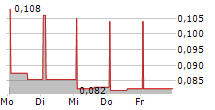 MTI INVESTMENT AB 5-Tage-Chart