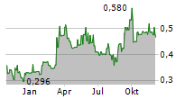 MTI WIRELESS EDGE LTD Chart 1 Jahr